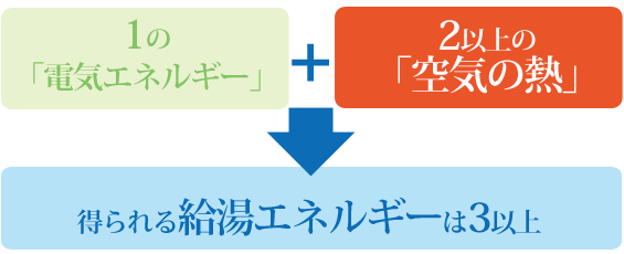 1の電気エネルギー＋2の空気の熱得られる給湯エネルギーは3倍以上